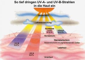 UVA és UVB sugarak